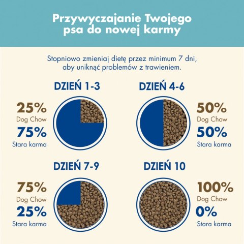Purina Dog Chow Puppy Z Jagnięciną 14kg