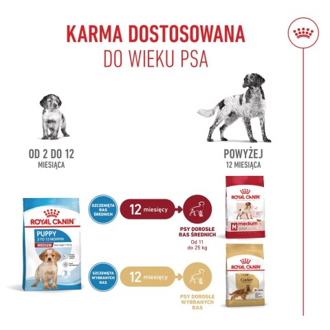 ROYAL CANIN Medium Puppy 15kg