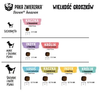 Paka Zwierzaka Seventh Heaven Karma Sucha Dla Psów Z Indykiem 1,5kg