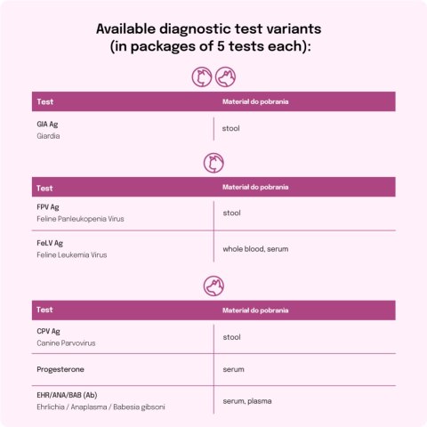 Lab-v Ehrlichia/Anaplasma/Babeis gibsoni Ab u Psów Szybki Test